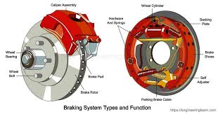Braking System